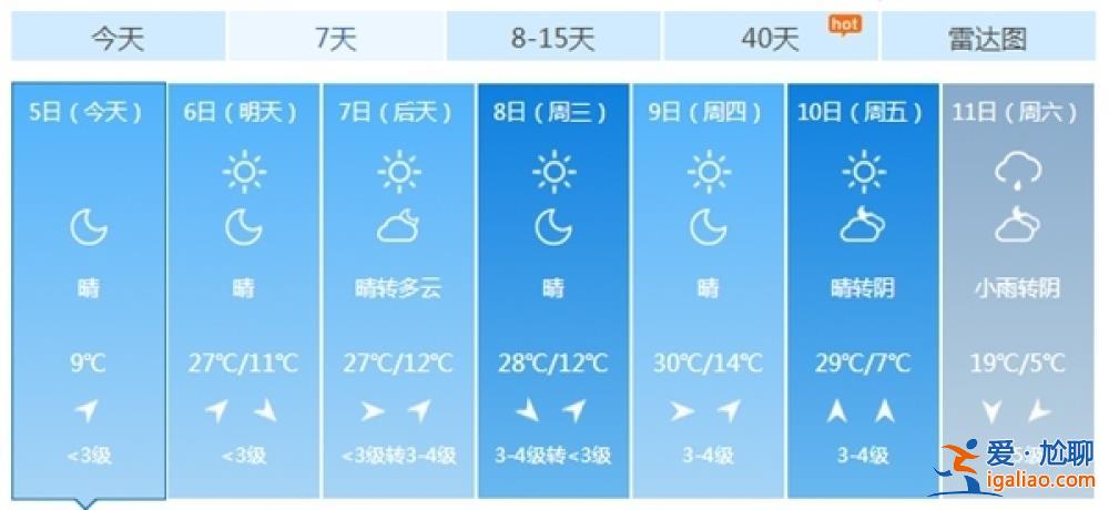 罕見暖熱下周迎最高點(diǎn) 強(qiáng)冷空氣也將登場(chǎng)或達(dá)寒潮級(jí)別？
