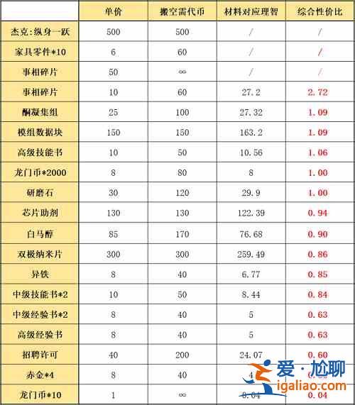 明日方舟陰云火花活動怎么玩？陰云火花活動物資性價比分析？