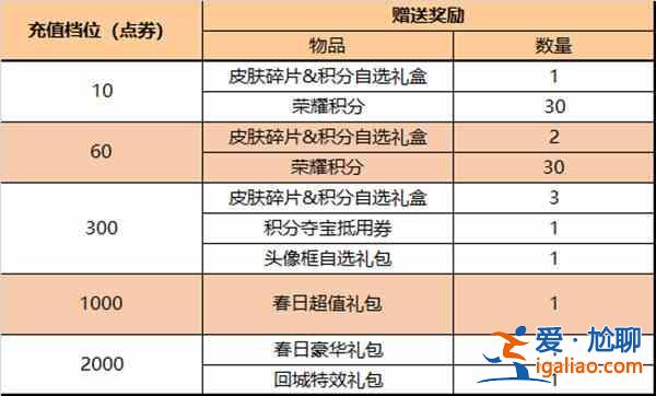 王者榮耀3月10日大版本更新內(nèi)容有哪些？3月10日大版本更新內(nèi)容介紹與解讀？
