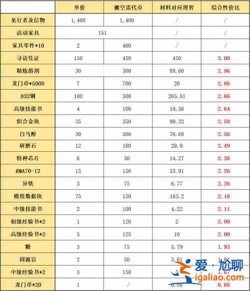 明日方舟吾導(dǎo)先路活動(dòng)商店哪些優(yōu)先兌換？活動(dòng)商店優(yōu)先兌換物質(zhì)介紹與推薦？