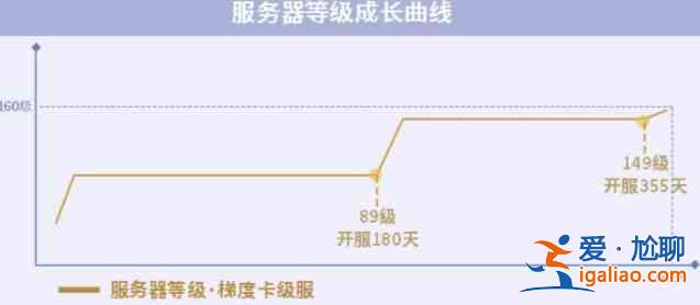 一夢(mèng)江湖梯度服什么時(shí)候上線？梯度服上線時(shí)間分享？