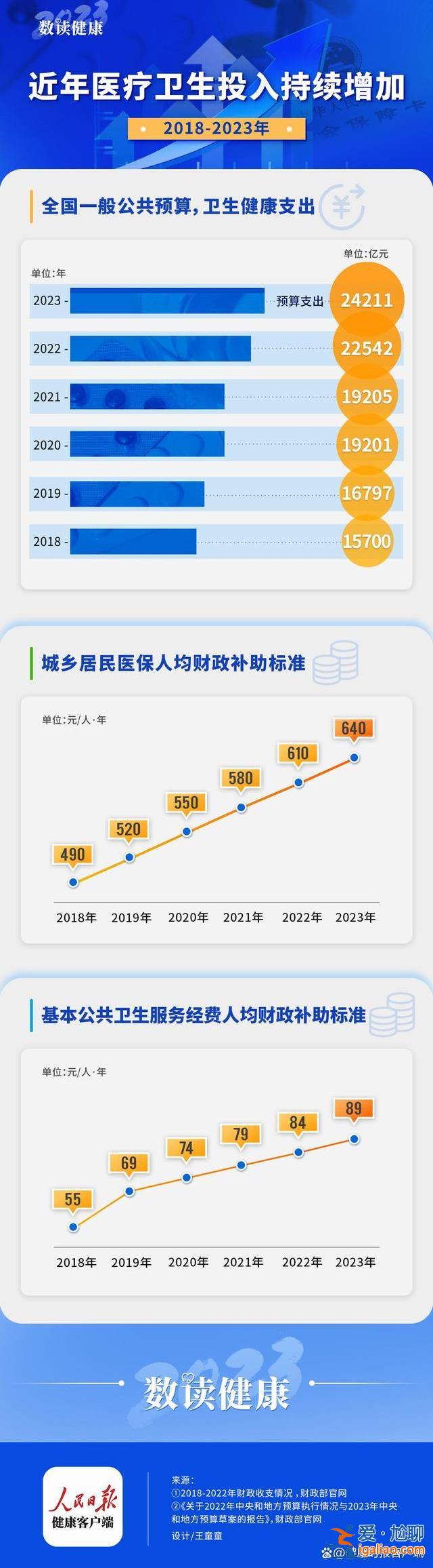 2023衛(wèi)生健康預算支出持續(xù)增加 金額超出多個省份1年GDP？