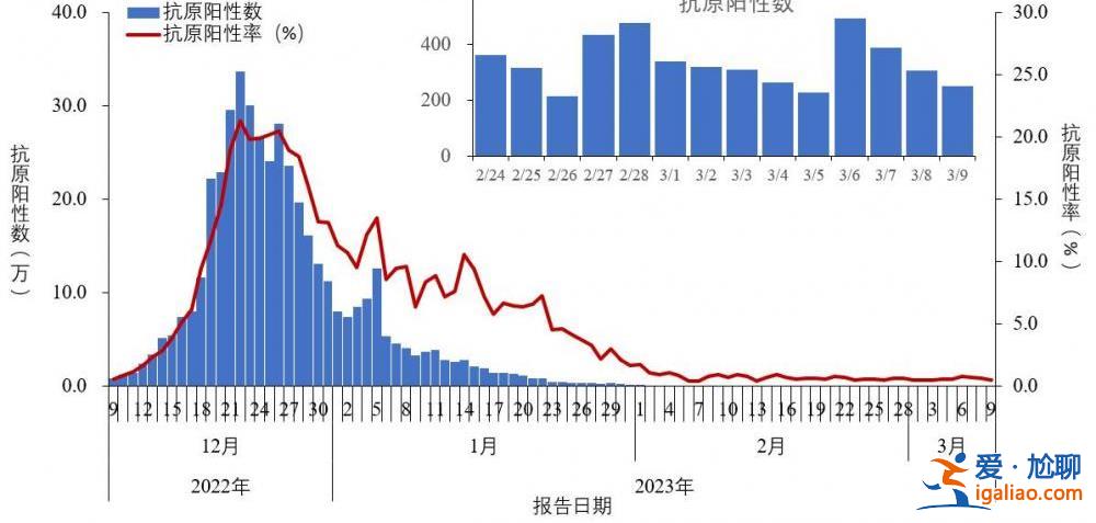 2022年12月以來(lái)發(fā)現(xiàn)本土重點(diǎn)關(guān)注變異株48例？