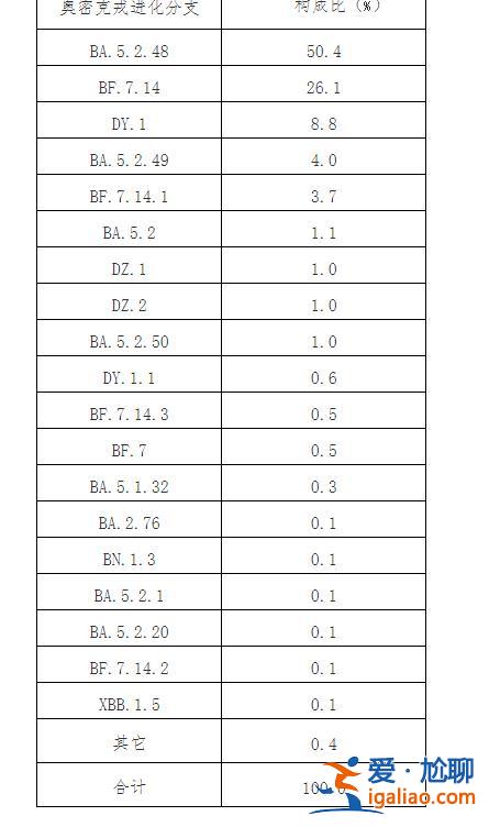 2022年12月以來(lái)發(fā)現(xiàn)本土重點(diǎn)關(guān)注變異株48例？