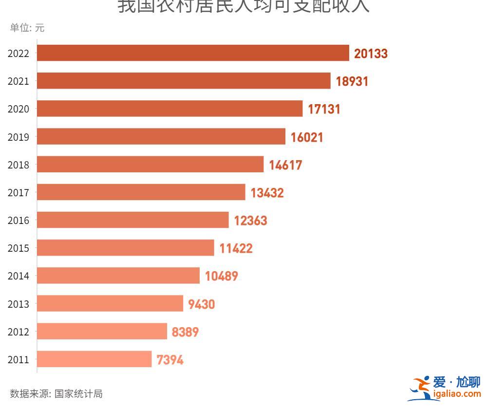 交個(gè)稅的人占勞動(dòng)力總數(shù)不到10％ 擴(kuò)大內(nèi)需靠農(nóng)民市民化？