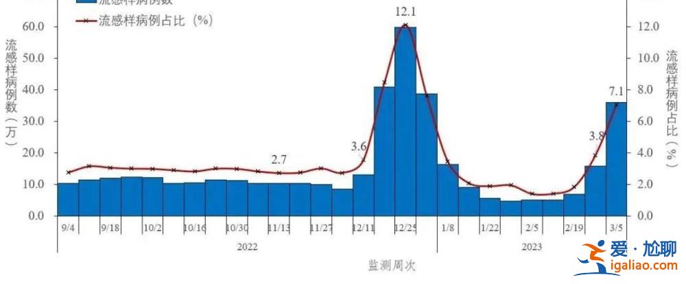 28天翻了近60倍！一地升至“中風(fēng)險”！這波甲流是新冠變異株嗎？？