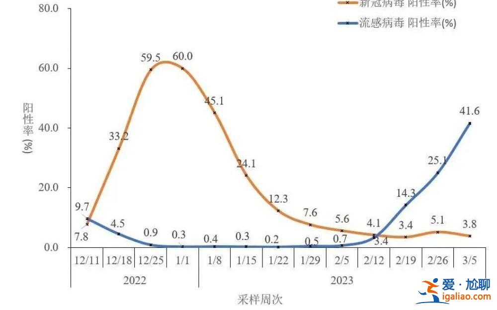 28天翻了近60倍！一地升至“中風(fēng)險”！這波甲流是新冠變異株嗎？？