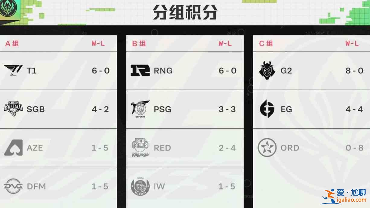 英雄聯(lián)盟2022季中冠軍賽積分榜最新消息！T1，RNG，G2積分遙遙領(lǐng)先？