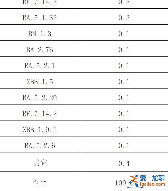 近期共發(fā)現86例本土重點關注變異株？