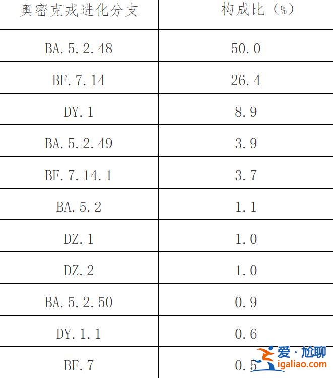 近期共發(fā)現86例本土重點關注變異株？