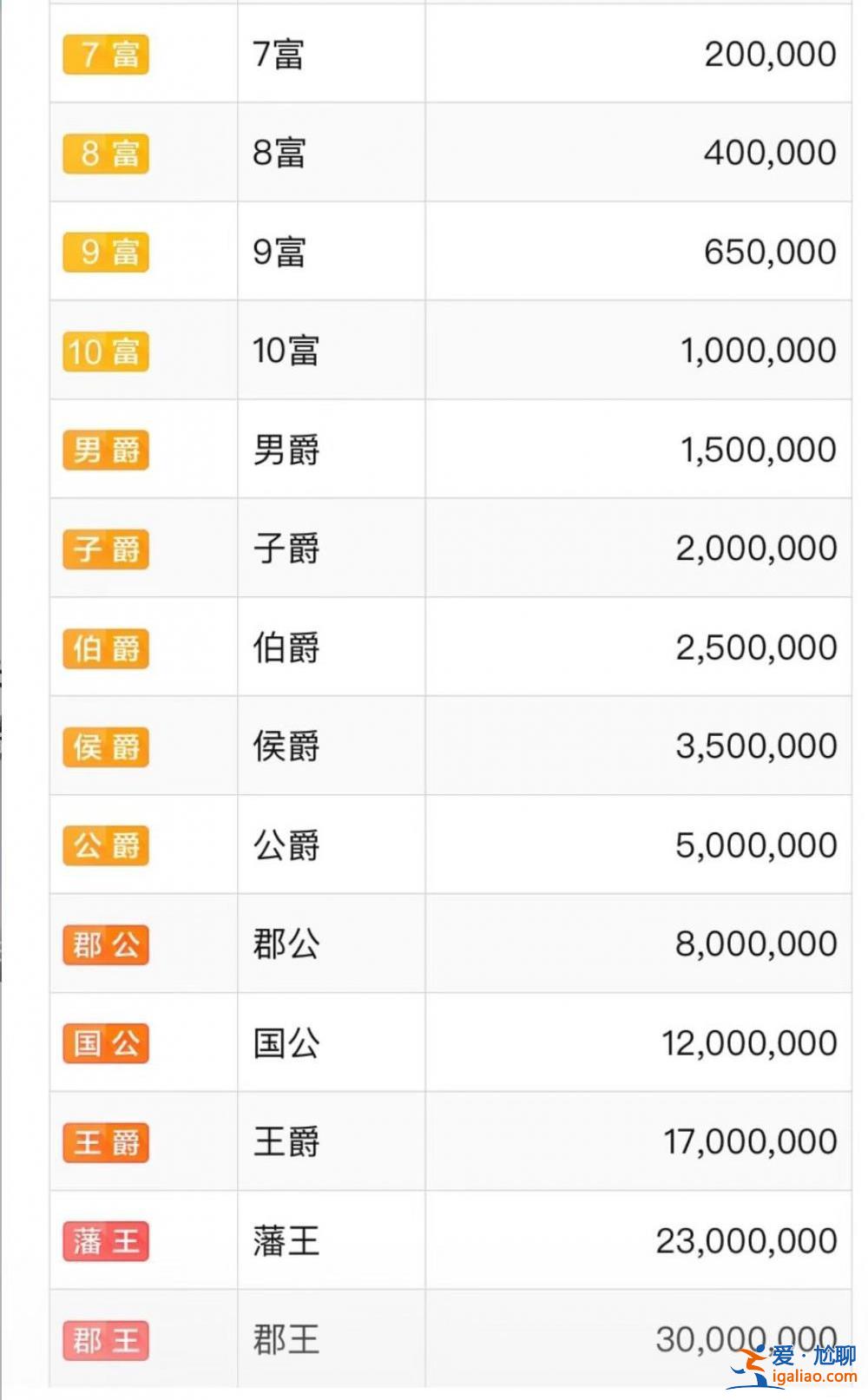 女子殺夫藏尸冰柜 網(wǎng)傳為男主播打賞達(dá)“郡王”級(jí) 需要花多少錢(qián)？？