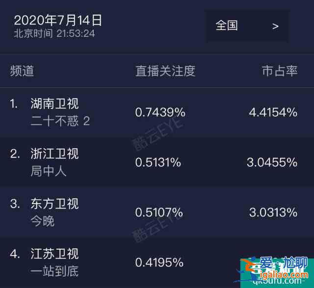 《二十不惑》首播兩天好評如潮，力壓《三十而已》，憑借真實出圈？