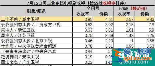 喜大普奔！關(guān)曉彤新劇竟然沒撲，《二十不惑》打響口碑翻身仗？