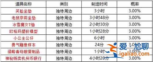 坎公騎冠劍周邊刷新時(shí)間在何時(shí)？周邊刷新時(shí)間一覽與推薦？