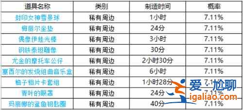 坎公騎冠劍周邊刷新時(shí)間在何時(shí)？周邊刷新時(shí)間一覽與推薦？