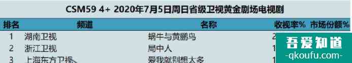 《愛我就別想太多》陳建斌&李一桐忘年戀CP3.5低分卻收視率第3？