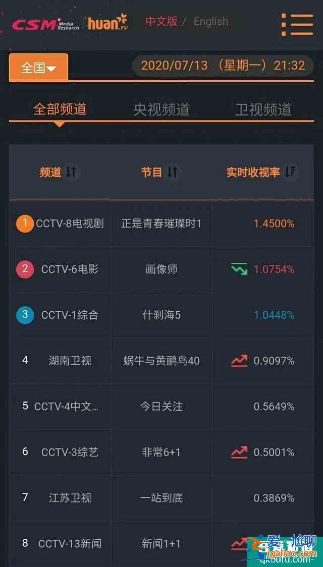全網(wǎng)同時段收視第一，《正是青春璀璨時》央八開播顯王炸之勢？