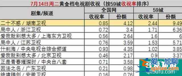 二十不惑：關(guān)曉彤番位惹爭(zhēng)議，戲份不如卜冠今，鹿晗成隱形男主？