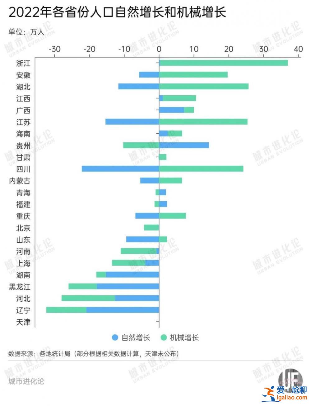 40萬人離開京津冀 長三角增量“腰斬”？
