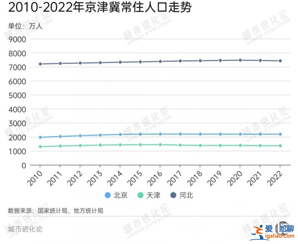 40萬人離開京津冀 長三角增量“腰斬”？