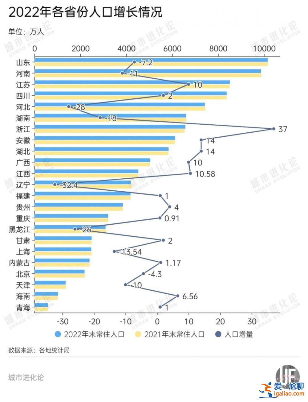 40萬人離開京津冀 長三角增量“腰斬”？