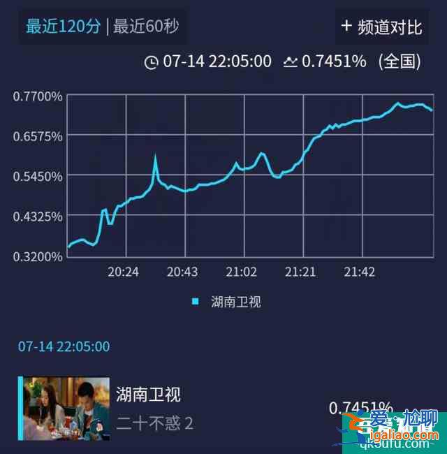 《二十不惑》首播收視口碑雙收！關(guān)曉彤雖是一番，戲份卻不如女二？