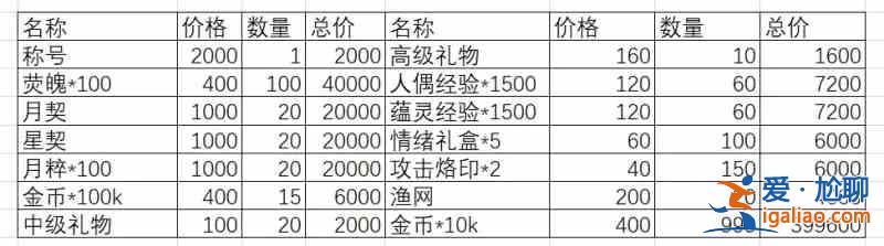 靈魂潮汐新活動(dòng)弛豫之末有哪些兌換物資？新活動(dòng)弛豫之末兌換物資優(yōu)先級(jí)分析與性?xún)r(jià)比推薦？