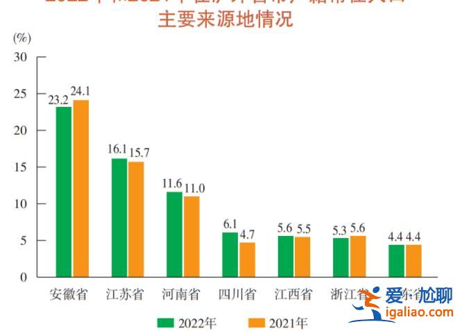 上海每5人中有兩個念過大學 1000萬外來常駐人口來自哪里？？