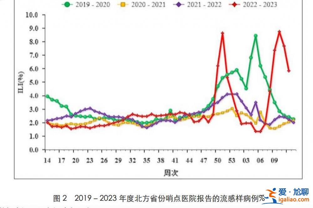 受降溫和對甲流免疫力普遍降低影響？
