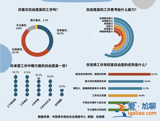 88.3%受訪青年表示喜歡自由度高的工作？
