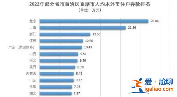 北京人均存款已經(jīng)接近27萬(wàn) 上海超過(guò)21萬(wàn) 生活水平顯著提高？