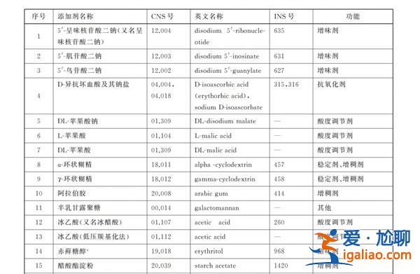 科技還是狠活 食品添加劑的真身到底是什么？