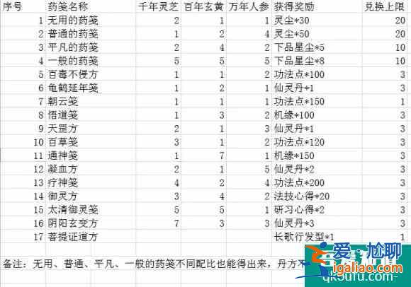 一念逍遙天狐廟會(huì)丹方配比  一念逍遙天狐廟會(huì)丹方配比大全？