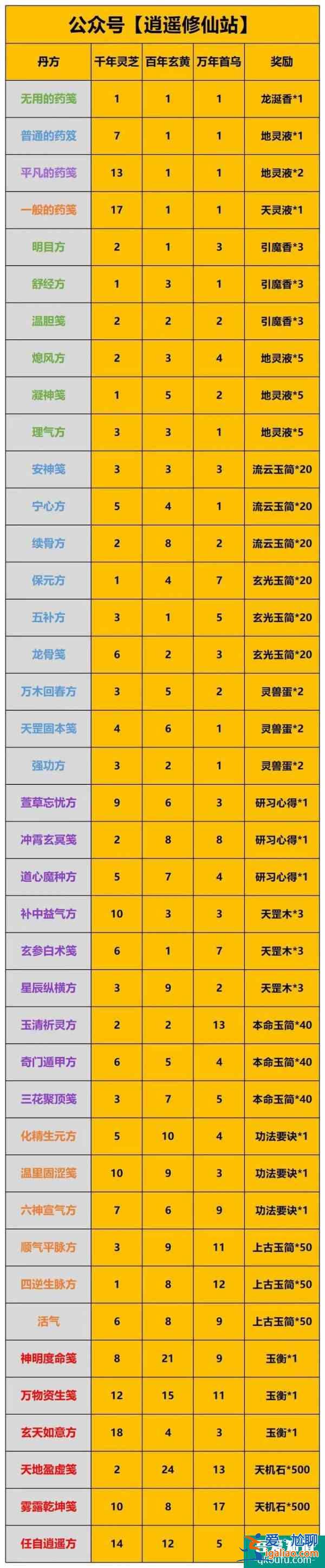 一念逍遙廟會丹爐配方最新  一念逍遙廟會丹爐配方攻略？