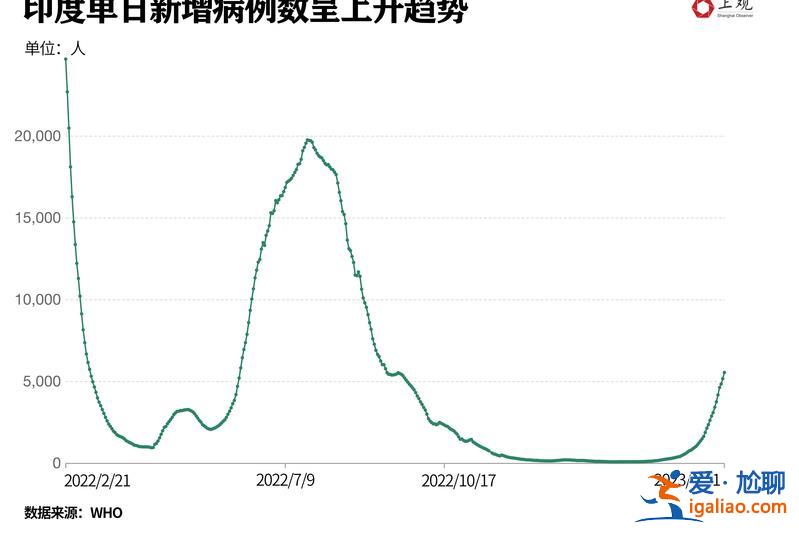 新毒株席卷印度！會(huì)引發(fā)中國(guó)第二波疫情嗎？不必過于擔(dān)憂？