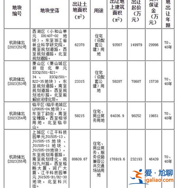 杭州掛牌今年第四批次共推出9宗宅地 總起始價126.17億元？