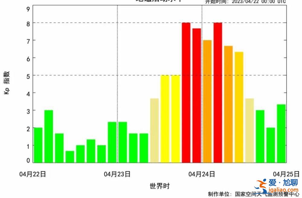 近20年最大地磁暴爆發(fā)引起 對生活影響不大？