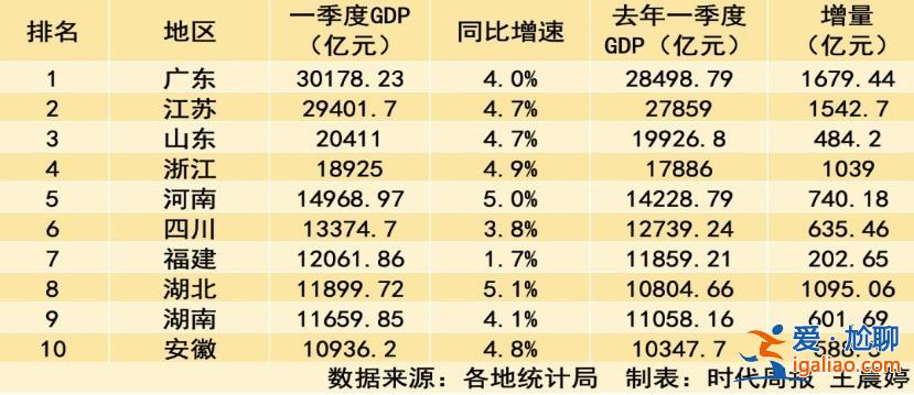 一季度GDP十強省份：廣東總量、增量雙第一  安徽進前十？