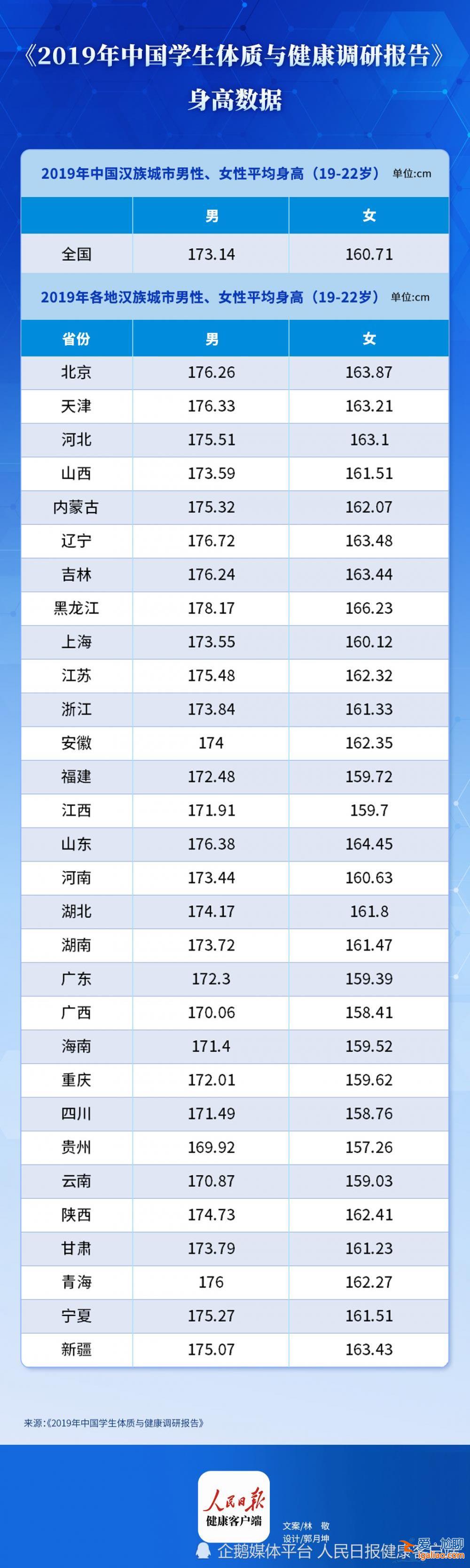 山東學(xué)生身高全國第一？高于全國平均水平 但輸給了黑龍江？