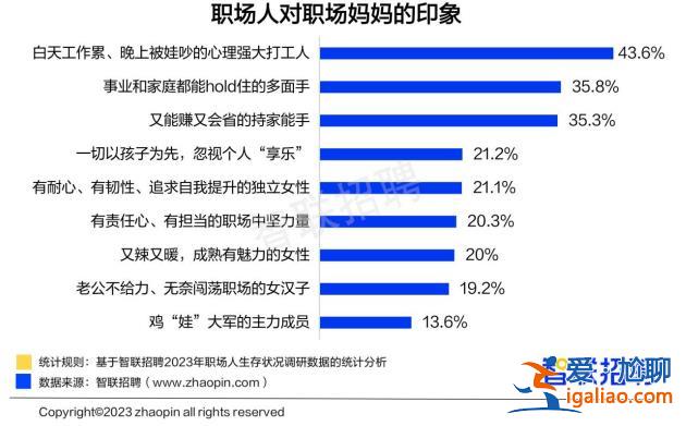 近四成媽媽表示“雞娃不如雞自己”？