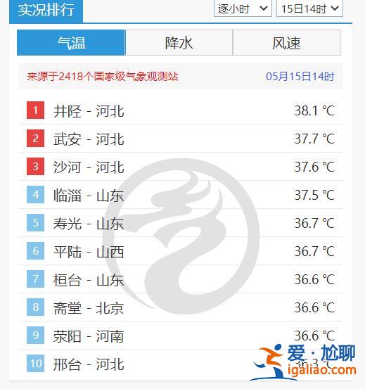 昨日全國氣溫榜前十門檻超36℃ 今夏大家還會“熱哭”嗎？？