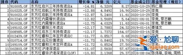 封閉型基金虧損嚴(yán)重 東證資管公募排名跌出前20 規(guī)模下跌？