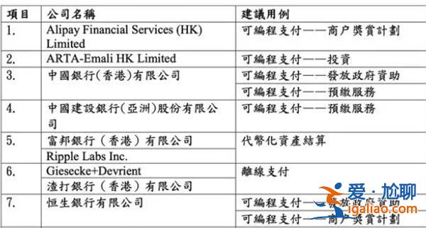 香港金管局啟動(dòng)數(shù)碼港元先導(dǎo)計(jì)劃，尚未決定會(huì)否正式推出[數(shù)碼港元]？