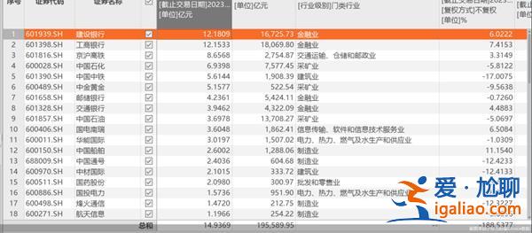 北向資金買買買 中特估個股成新寵 吸引外資不斷買入？