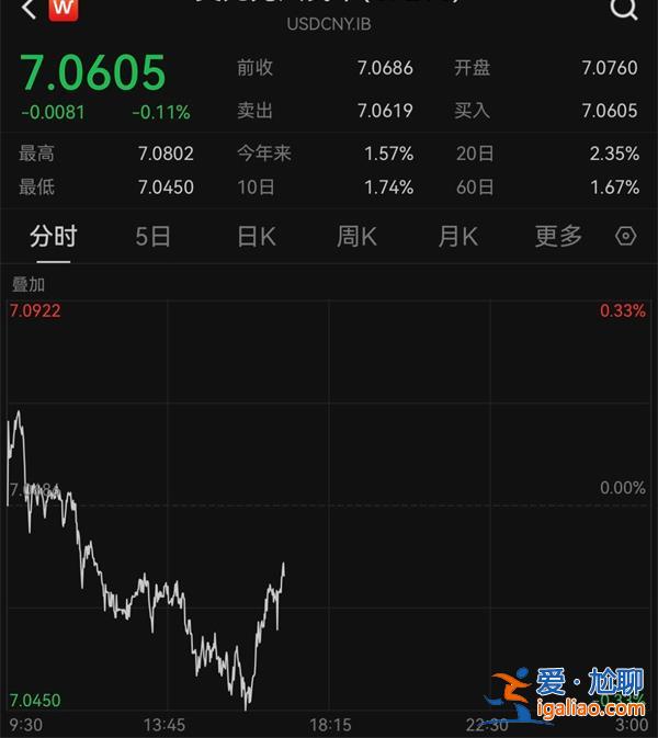 人民幣對(duì)美元即期匯率下跌0.44% 連續(xù)三周走低 貶值312個(gè)基點(diǎn)？