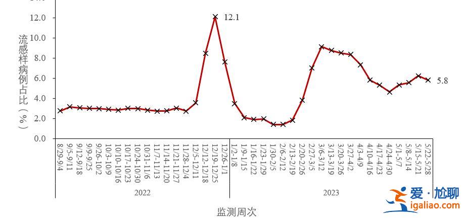 XBB及其亞分支占比增長到92.4% 疫情呈下降趨勢？