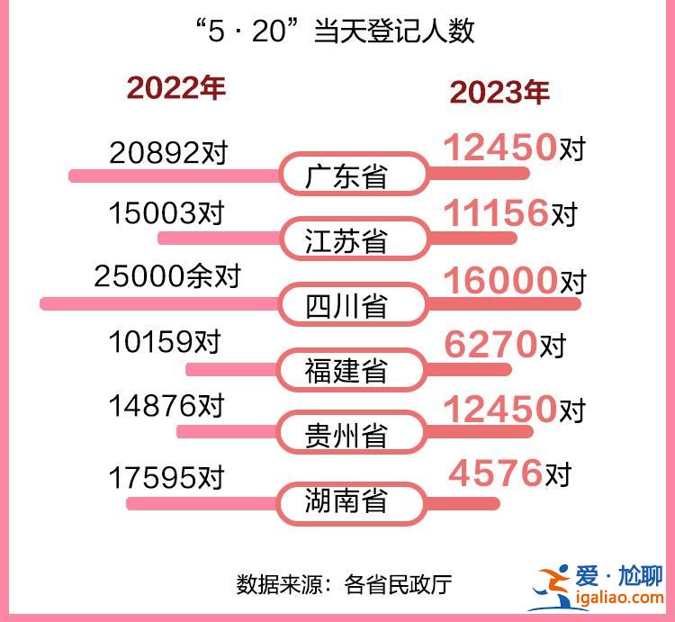 圖說(shuō) | 2022年結(jié)婚人數(shù)創(chuàng)37年新低 中國(guó)人平均初婚年齡28.67歲？