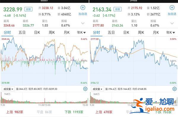兩市成交超萬億元 滬指跌0.14% 深成指漲0.26% 重回萬億上方？