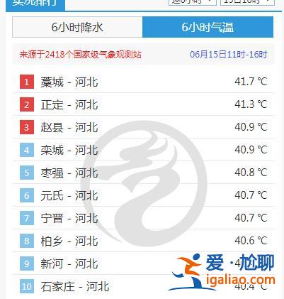 高溫黃色預(yù)警繼續(xù)！7省區(qū)市局地最高氣溫可超40℃ 南方受降雨“青睞”？