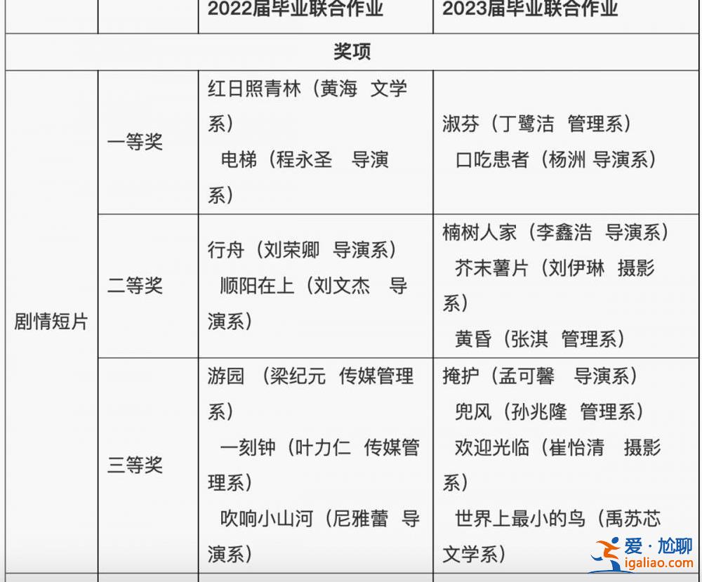 青島電影學(xué)院一學(xué)生拒領(lǐng)三等獎 學(xué)校稱不會處分 一等獎作品意外火了？